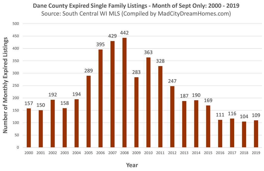 Madison Area Single Family Expired Listings Sept 2019